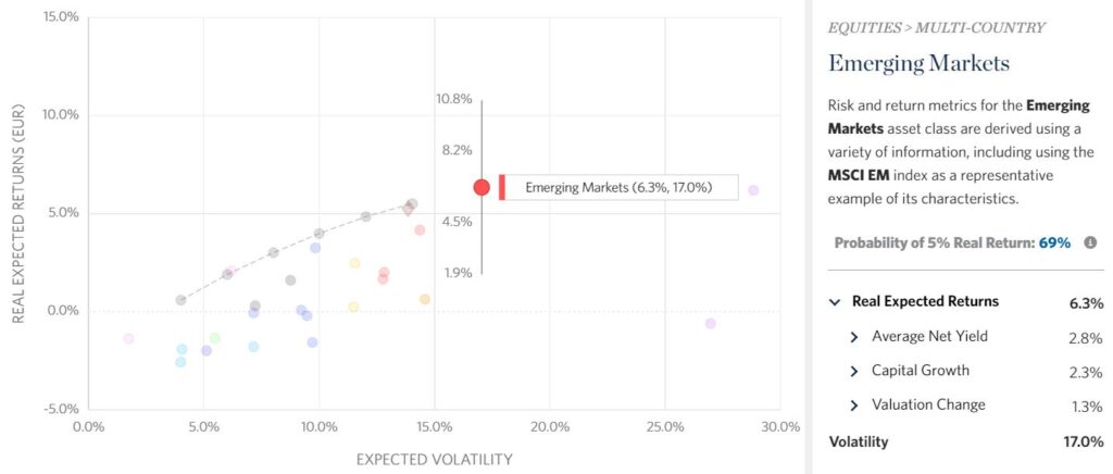 Emerging Markets Expected Return and Volatility