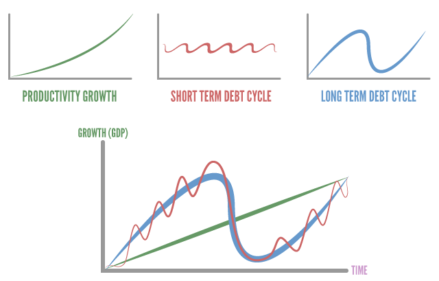Short and Long Term Debt Cycle