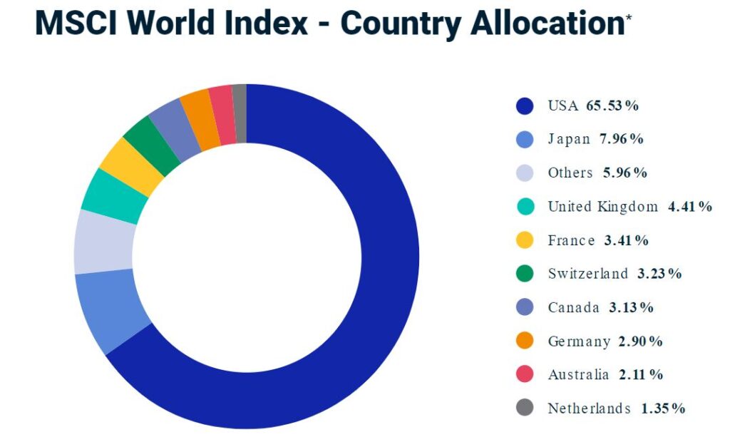 MSCI World Country Exposure