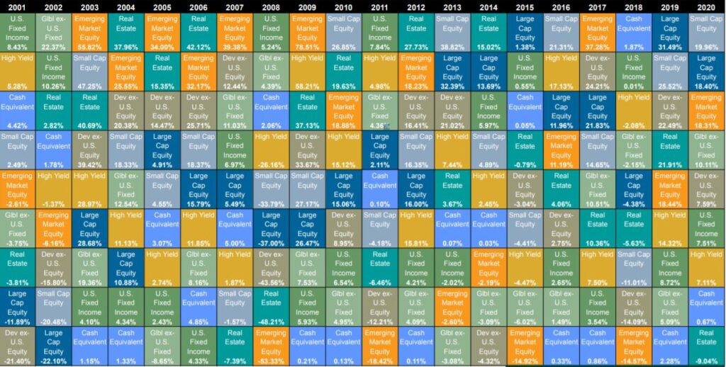 The Callan Periodic Table of Investment Returns
