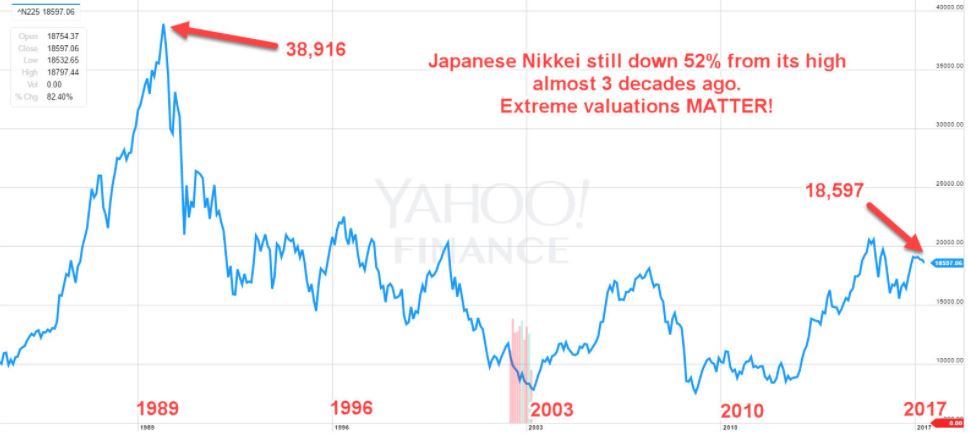 Prabusirea istorica a indicelui japonez NIKKEI - Inca pe minus dupa 30 de ani