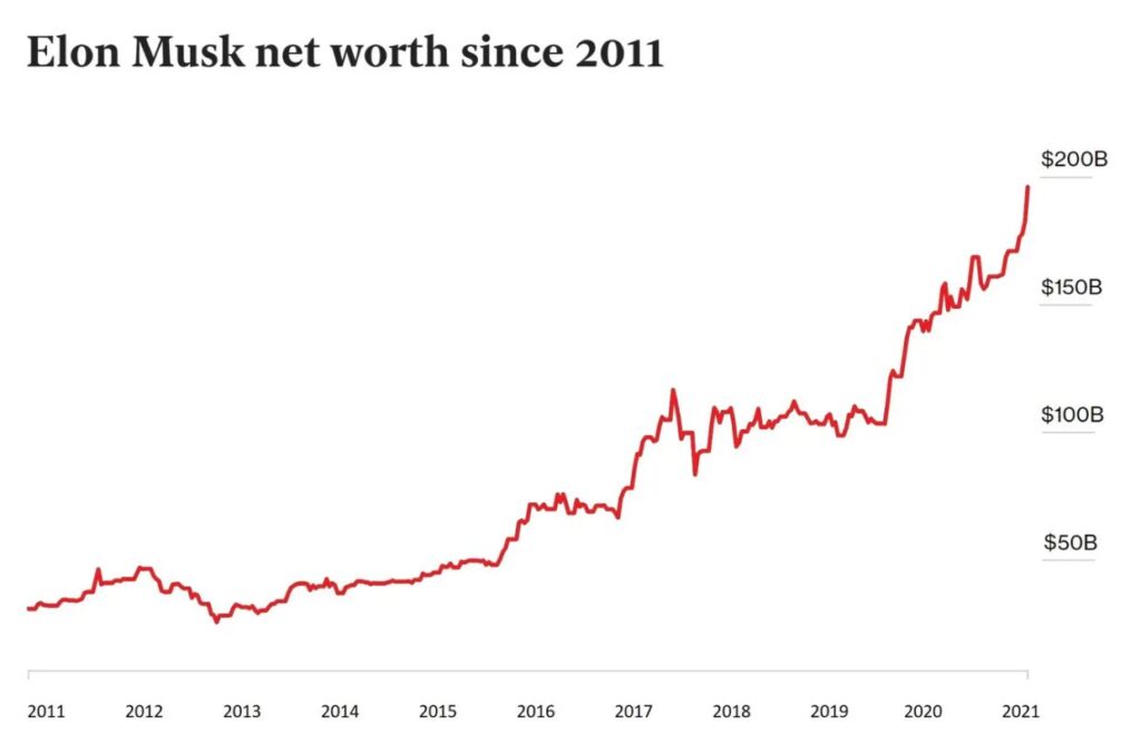 Elon Musk Net Worth - Bloomberg Billionaires Index