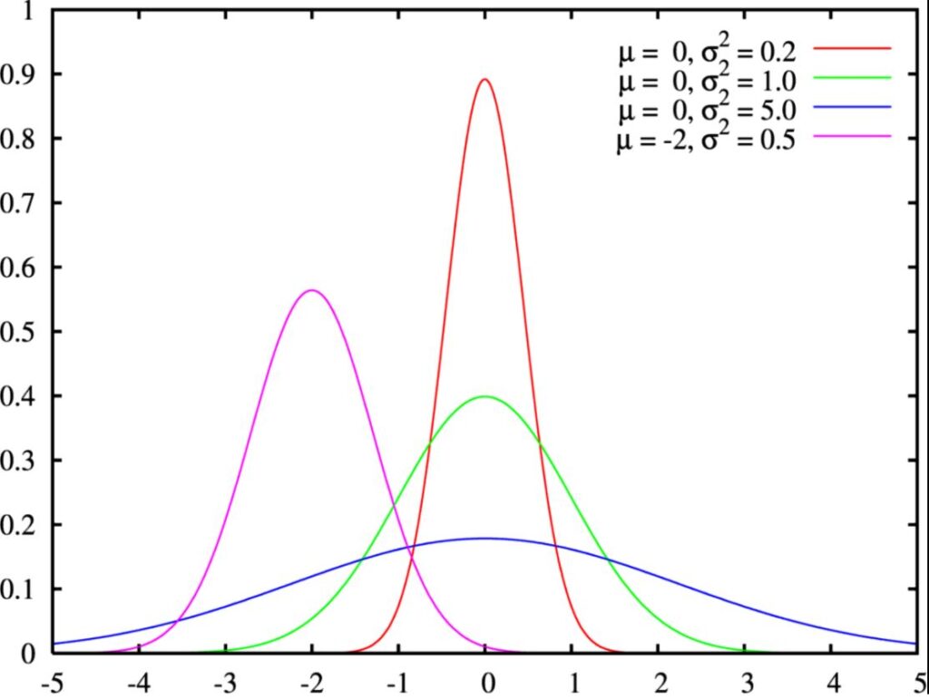 Funcția densitate de probabilitate pentru distribuția normală; linia verde este distribuția normală standard
