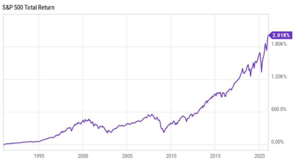 S&P 500 Total Return - 2,000% din 1990 pana astazi