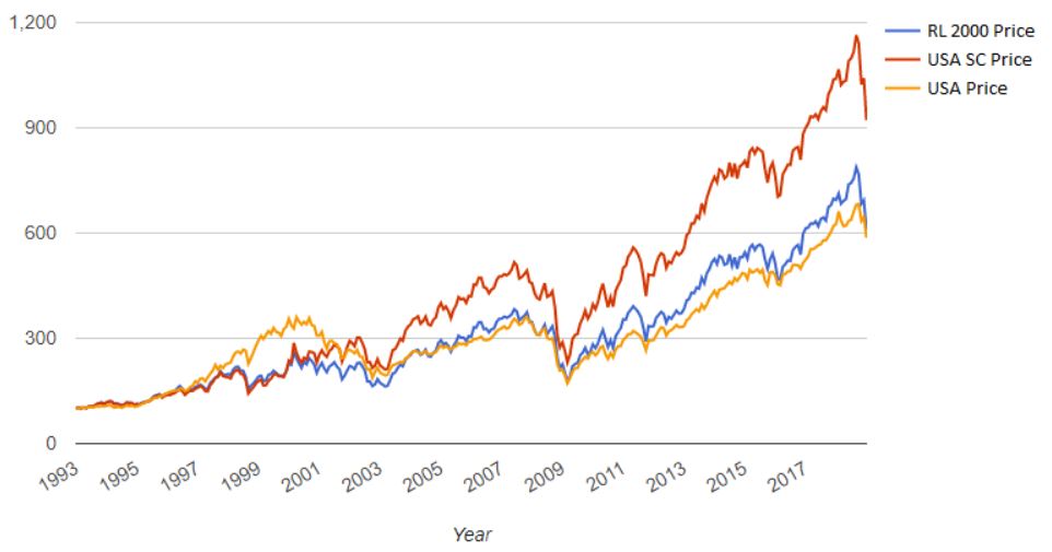 Performanta actiunilor US Small Cap Value (cu rosu) vs US blend (cu portocaliu) in anii 2000