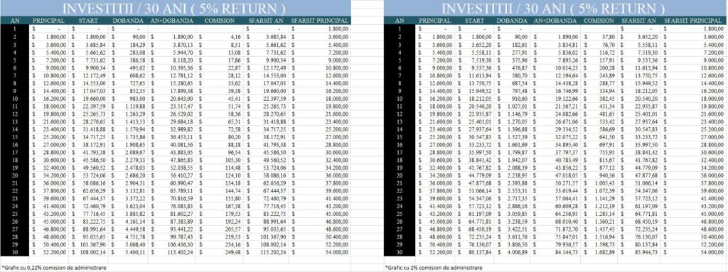 Comisioane de administrare ETF pasiv (0.2%/an) vs fond de pensie privata facultativa (2%/an)