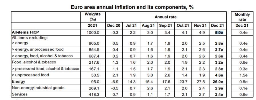 Rata inflatiei in zona EUR depaseste 5%/an in luna decembrie conform datelor Eurostat