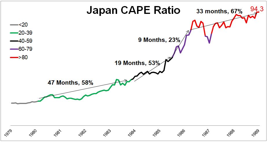 Japan CAPE Ratio in 1989
