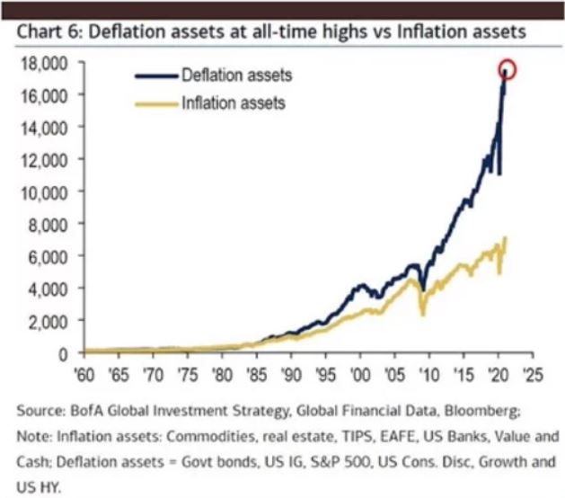 Activele inflationiste sunt subevaluate vs cele deflationiste