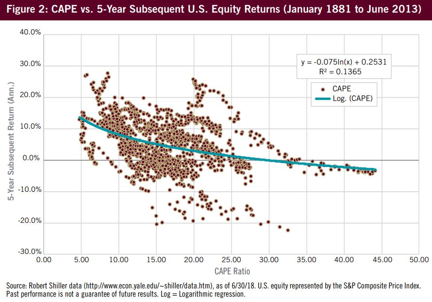 Corelatia intre CAPE si randamentul urmatorilor 5 ani pentru equity-urile americane