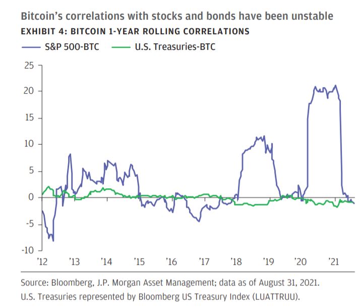 Corelatia intre Bitcoin si S&P 500: 2022 Long-Term Capital Market Assumptions Full Report
