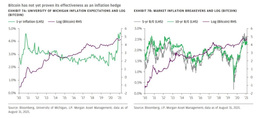 Bitcoin-ul esueaza sa fie hedging inflationist conform ultimului raport al JP Morgan
