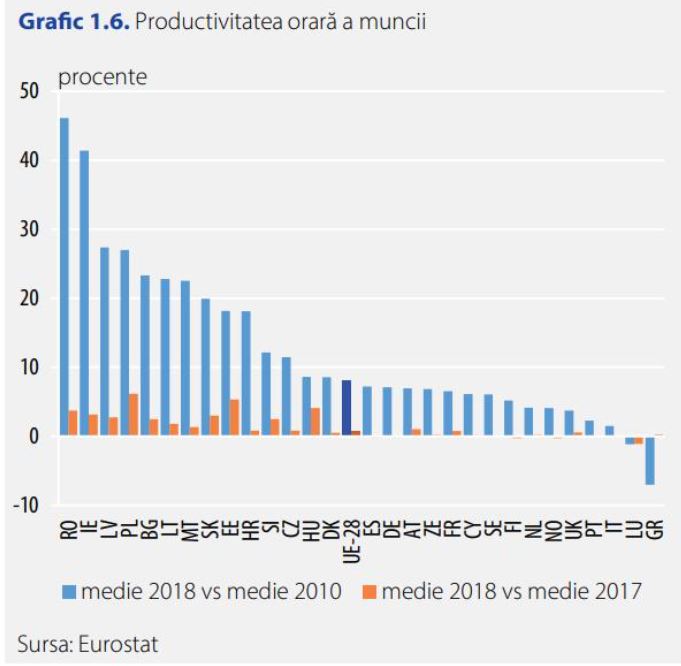 Romania in topul productivitatii orare a muncii in Europa conform datelor Eurostat