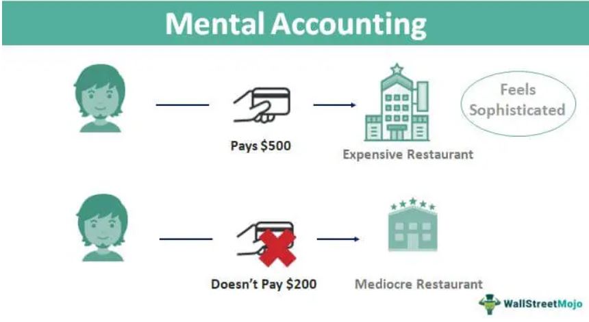 Source: Mental Accounting 