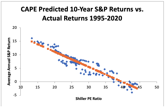 Puterea de predictie a indicatorului Shiller CAPE