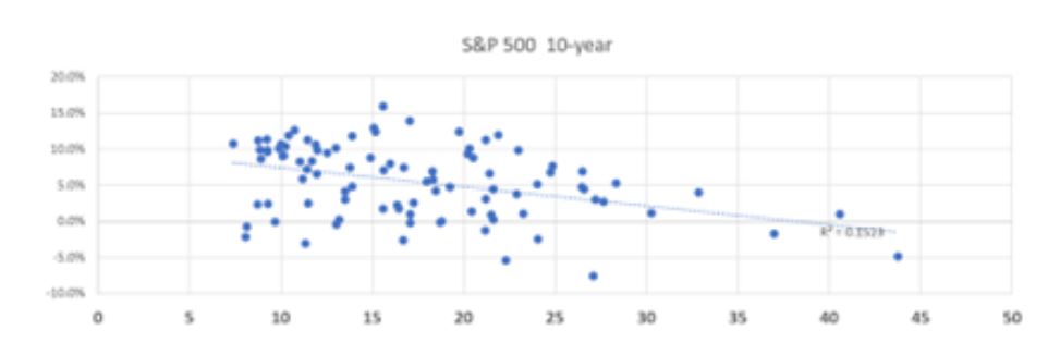 Distributia randamentelor pentru indicele american S&P 500 cand CAPE-ul era ridicat