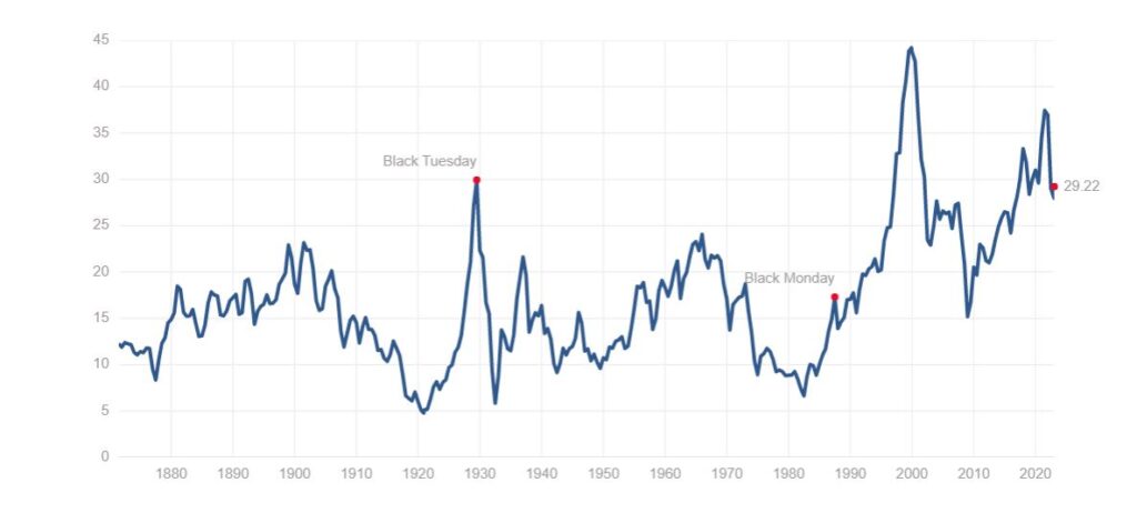 Indicatorul Shiller CAPE pentru indicele american S&P500