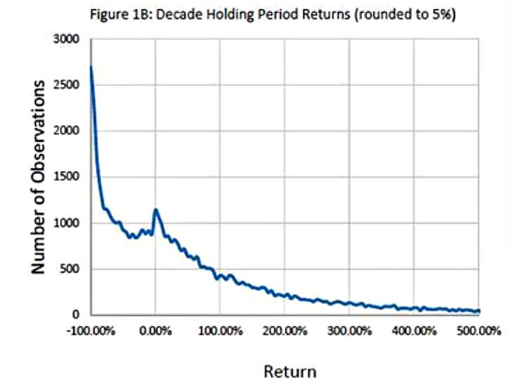 Studiul lui Hendrik Bessembinder - 96% din actiuni aduc pierdere de capital pe termen lung