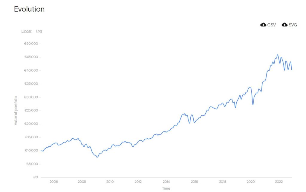Evolutia ETF-ului Vanguard care replica indicele global FTSE All World din 2005 pana astazi