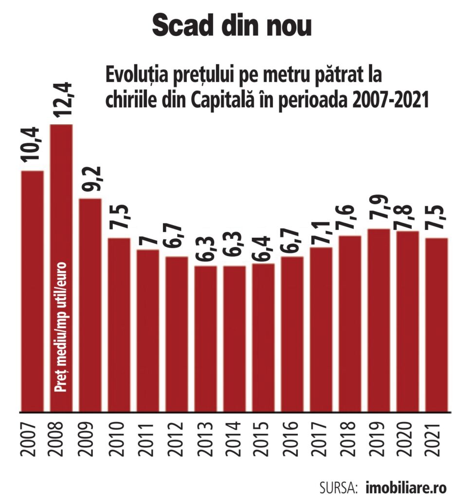 Evolutia pretului/mp al chiriilor in capitala in scadere in ultimii 15 ani