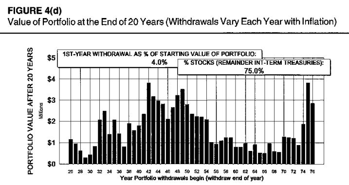 Evolutia portofoliului de investitii cu alocare de 75% in equities dupa 20 de ani