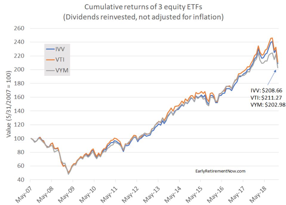 ETF-ul high dividend yield de la Vanguard chiar a subperformat randamentului total al pietei