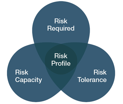 Profilul de risc in investitii