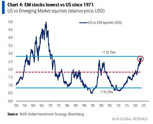 actiuni EM vs S&P 500