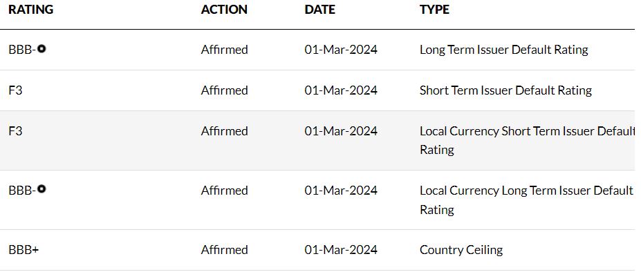 Fitch Romania credit rating