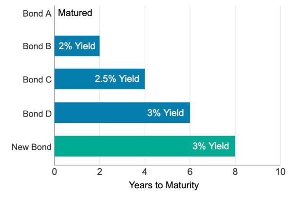 bond ladder example